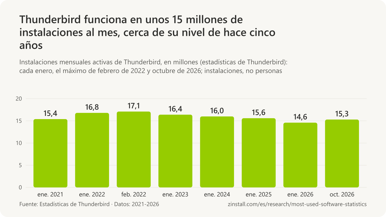 Gráfico de barras de las instalaciones mensuales activas de Thunderbird, en millones: 15,4 en enero de 2021, 16,8 en enero de 2022, 17,1 en febrero de 2022, 16,4 en enero de 2023, 16,0 en enero de 2024, 15,6 en enero de 2025, 14,6 en enero de 2026 y 15,3 en octubre de 2026.