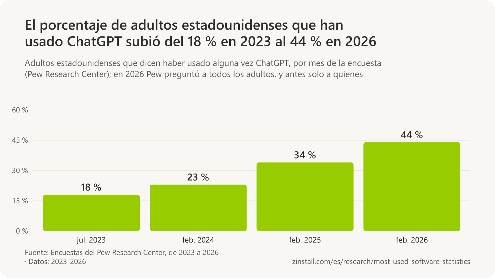 Gráfico de barras de los adultos estadounidenses que han usado ChatGPT: 18 % en julio de 2023, 23 % en febrero de 2024, 34 % en febrero de 2025 y 44 % en febrero de 2026.