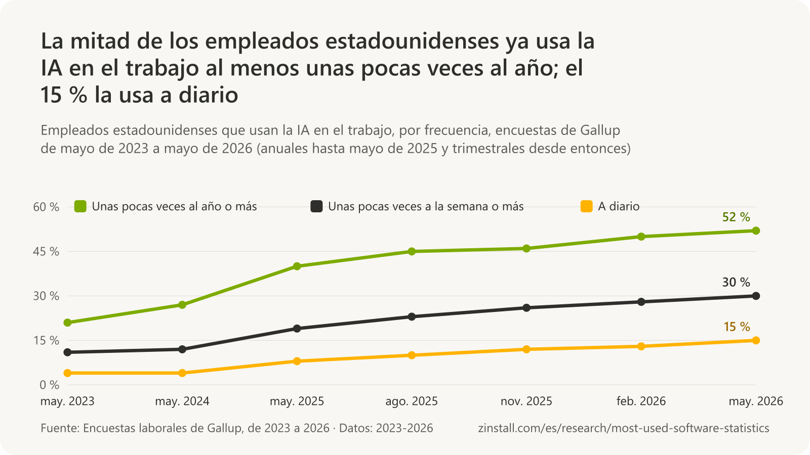 Gráfico de líneas de los empleados estadounidenses que usan la IA en el trabajo: unas pocas veces al año o más subió del 21 % en mayo de 2023 al 52 % en mayo de 2026; unas pocas veces a la semana o más, del 11 % al 30 %; a diario, del 4 % al 15 %.