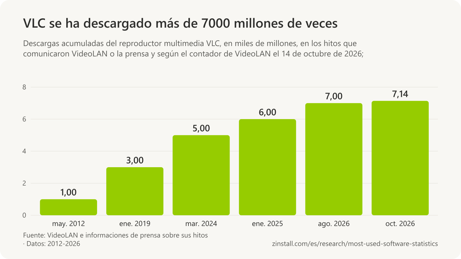 Gráfico de barras de las descargas acumuladas de VLC, en miles de millones: 1 en mayo de 2012, 3 en enero de 2019, 5 en marzo de 2024, 6 en enero de 2025, 7 en agosto de 2026 y 7,14 el 14 de octubre de 2026.
