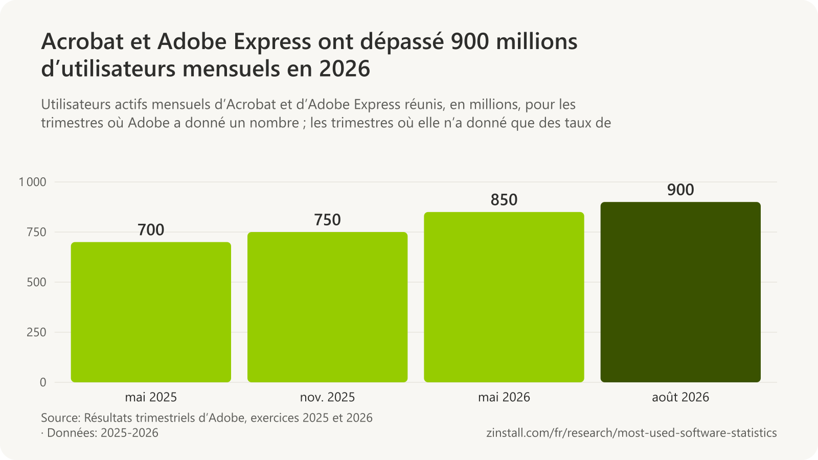 Graphique à barres des utilisateurs actifs mensuels d’Acrobat et d’Adobe Express : plus de 700 millions en mai 2025, plus de 750 millions en novembre 2025, plus de 850 millions en mai 2026 et plus de 900 millions en août 2026.