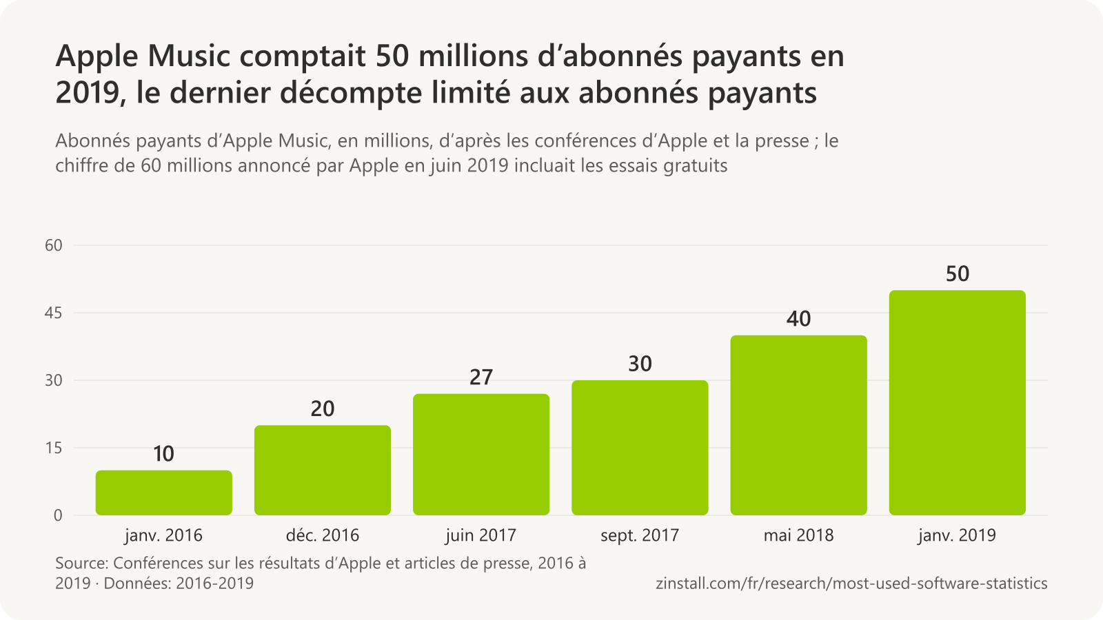 Graphique à barres des abonnés payants d’Apple Music en millions : 10 en janvier 2016, 20 en décembre 2016, 27 en juin 2017, 30 en septembre 2017, 40 en mai 2018 et 50 en janvier 2019.
