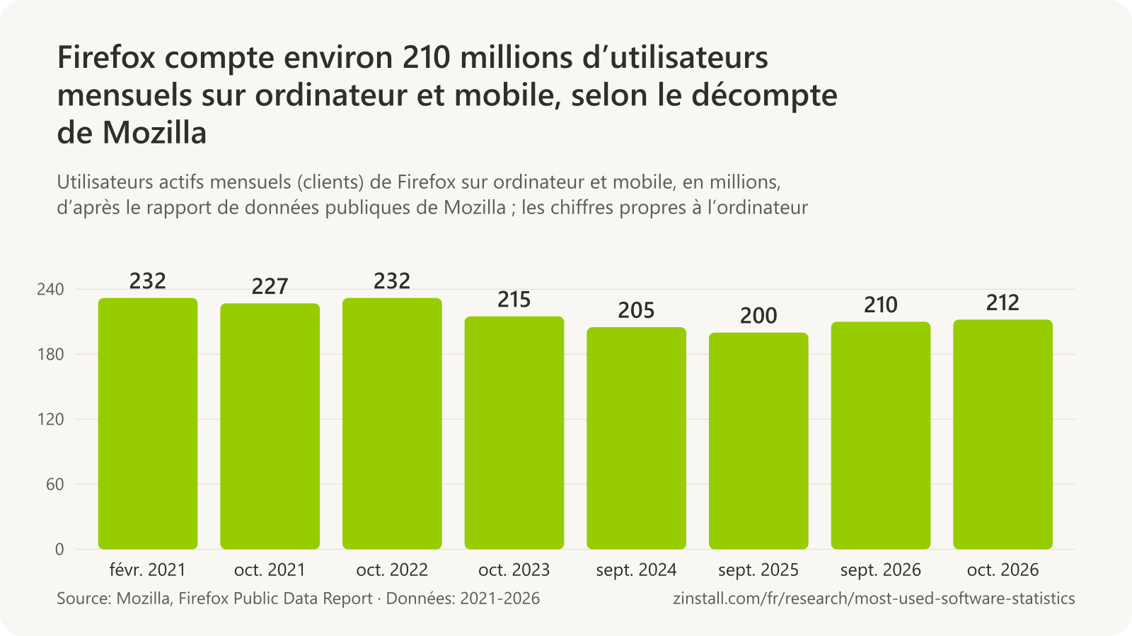 Graphique à barres des utilisateurs actifs mensuels de Firefox sur ordinateur et mobile en millions : 232 en février 2021, 227 en octobre 2021, 232 en octobre 2022, 215 en octobre 2023, 205 en septembre 2024, 200 en septembre 2025, 210 en septembre 2026 et 212 en octobre 2026.