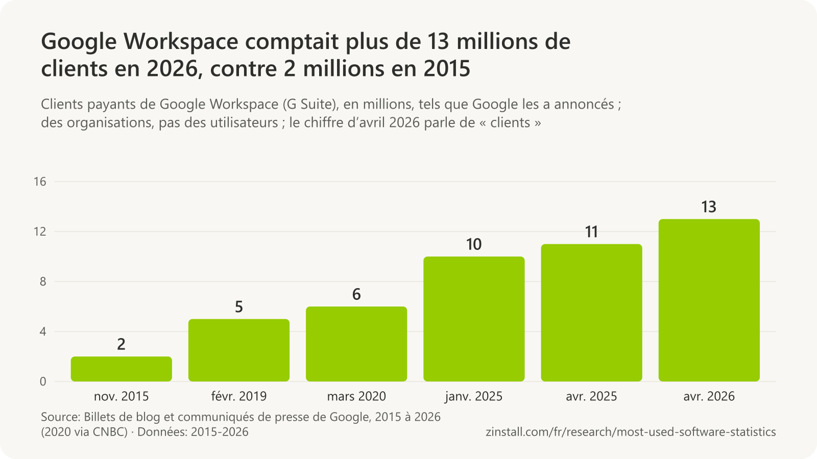 Graphique à barres des clients payants de Google Workspace en millions : 2 en novembre 2015, 5 en février 2019, 6 en mars 2020, 10 en janvier 2025, 11 en avril 2025 et 13 en avril 2026.