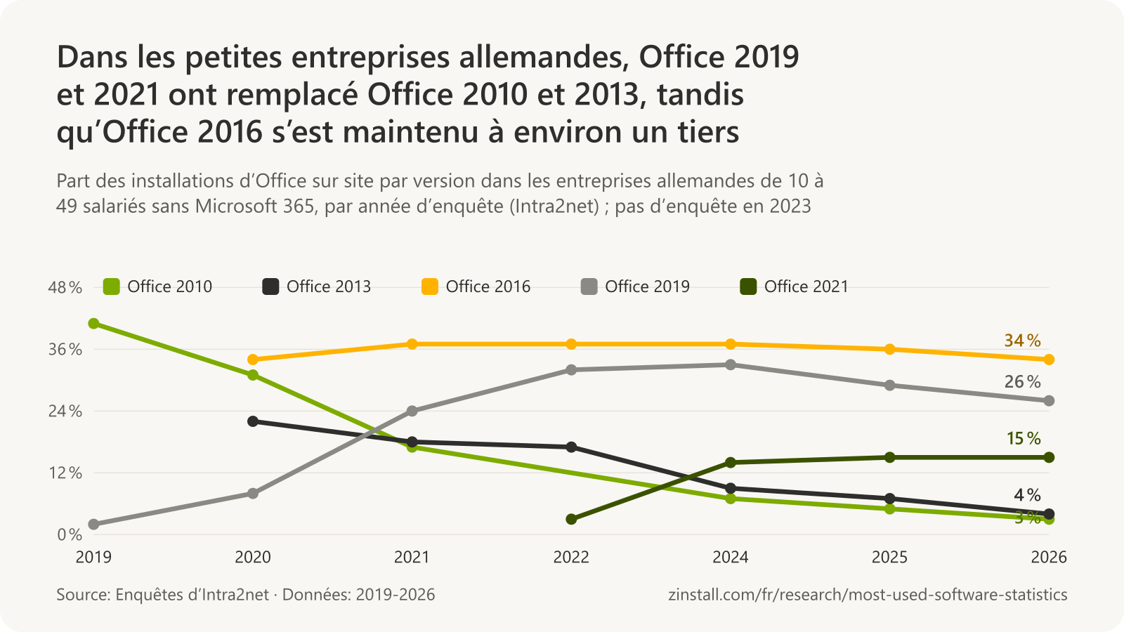 Graphique linéaire des versions d’Office dans les petites entreprises allemandes : Office 2010 est passé de 41 % en 2019 à 3 % en 2026, Office 2013 de 22 % en 2020 à 4 %, Office 2016 est resté entre 34 % et 37 %, Office 2019 est passé de 2 % à un pic de 33 % en 2024 puis à 26 % en 2026, Office 2021 de 3 % en 2022 à 15 %.