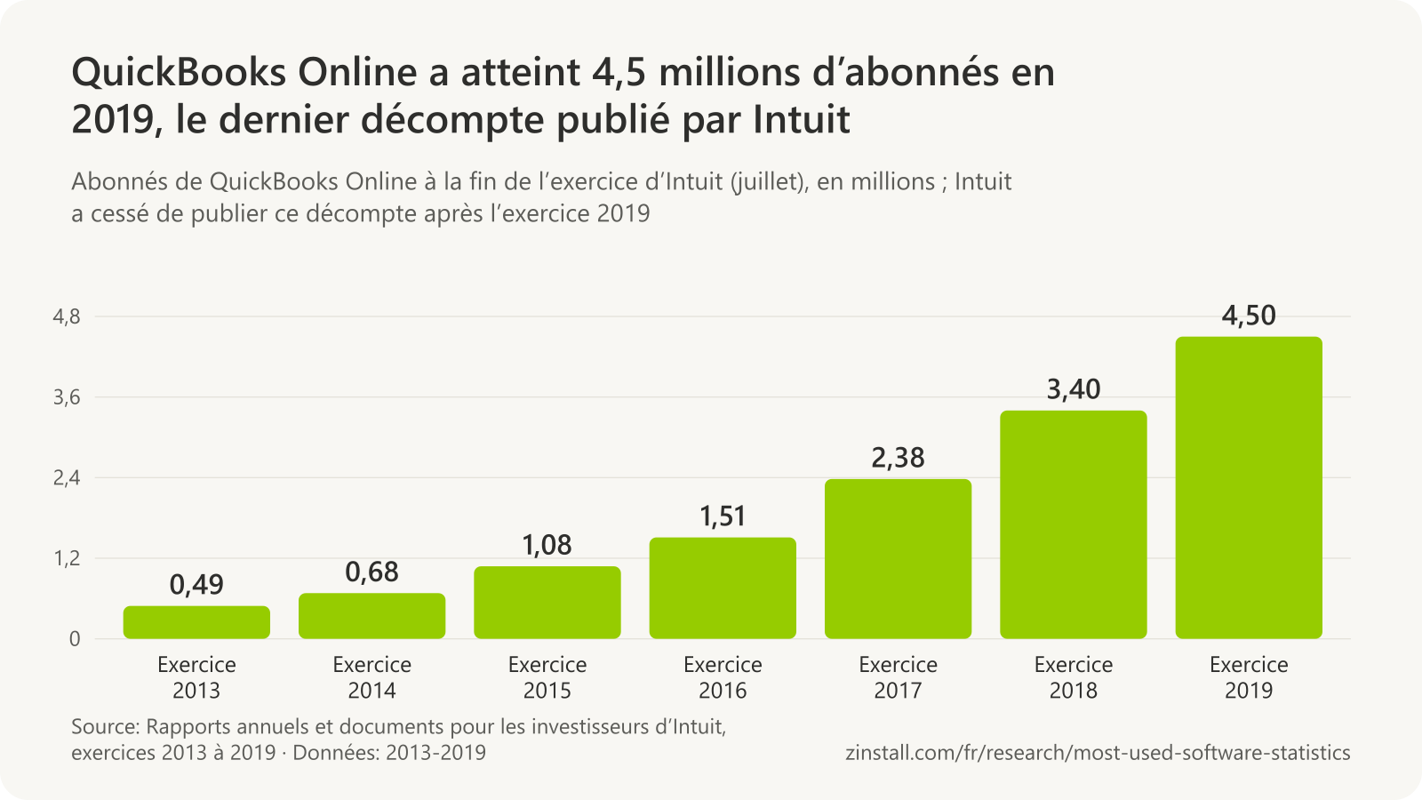 Graphique à barres des abonnés de QuickBooks Online en millions : 0,49 sur l’exercice 2013, 0,68 en 2014, 1,08 en 2015, 1,51 en 2016, 2,38 en 2017, 3,40 en 2018 et 4,50 en 2019.