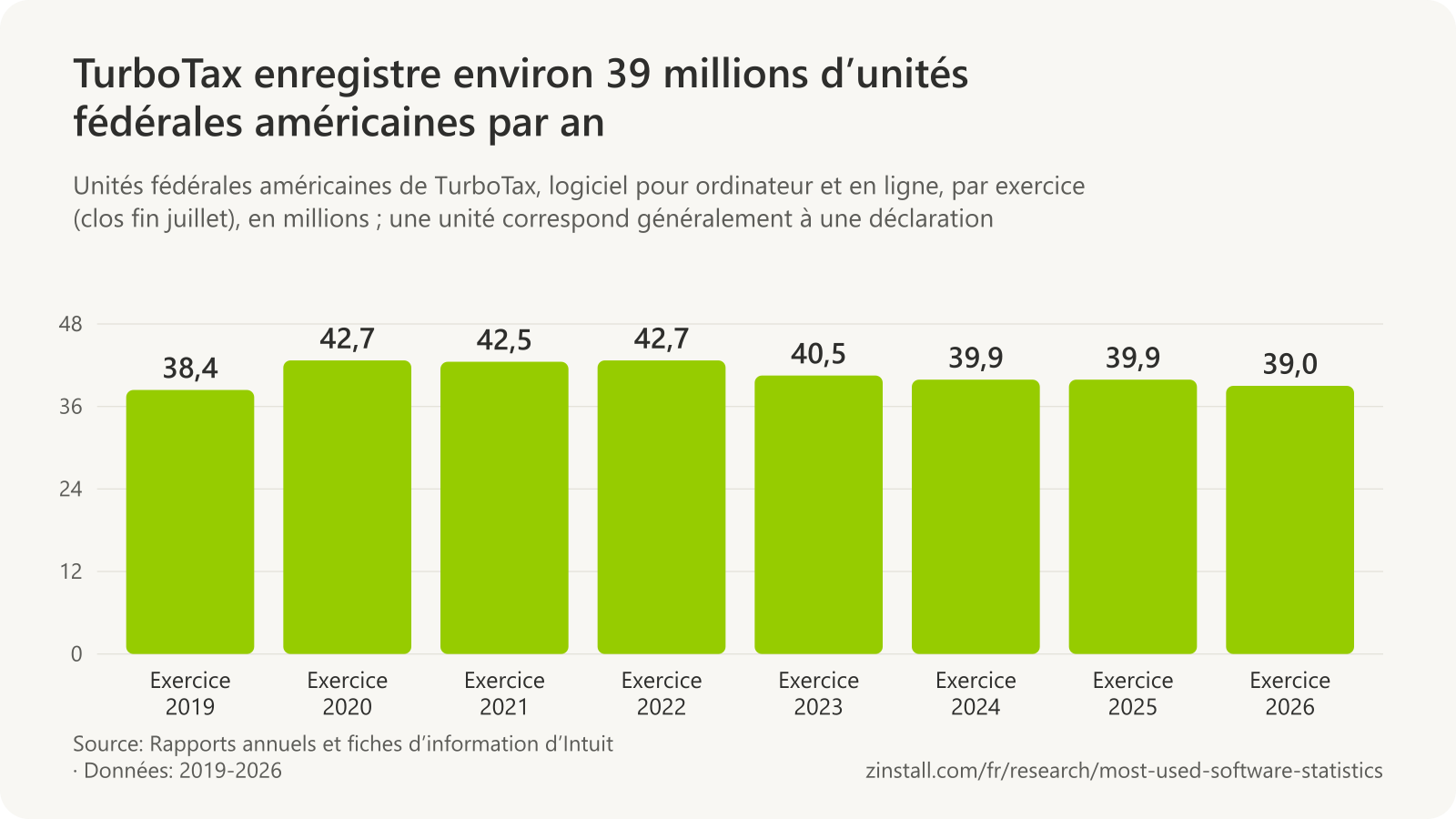 Graphique à barres des unités fédérales américaines de TurboTax en millions : 38,4 sur l’exercice 2019, 42,7 en 2020, 42,5 en 2021, 42,7 en 2022, 40,5 en 2023, 39,9 en 2024 et en 2025, et 39,0 en 2026.