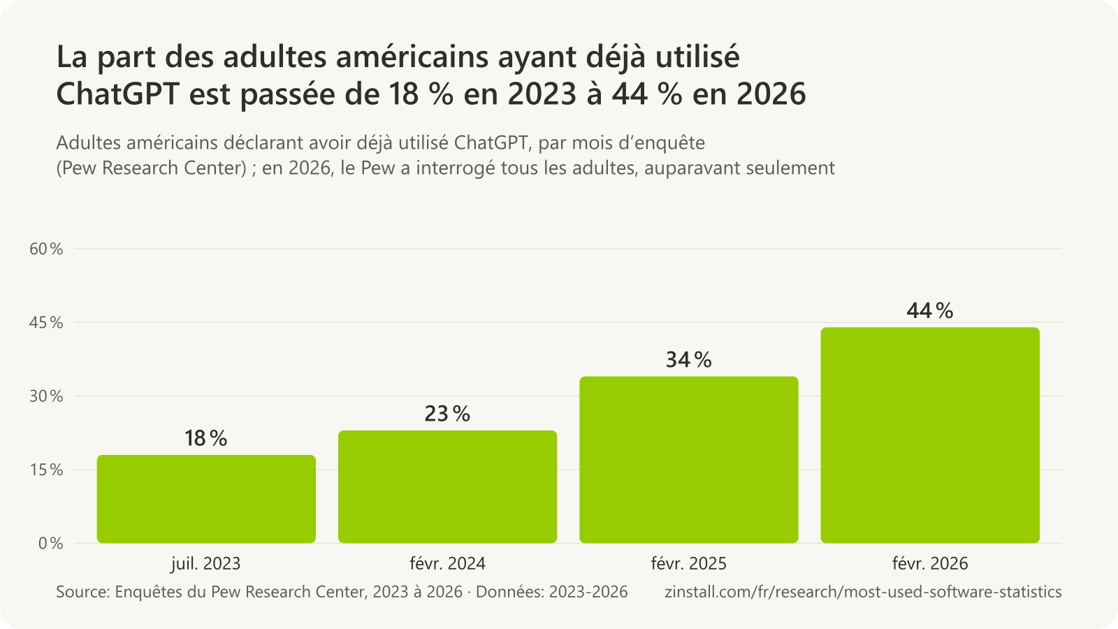 Graphique à barres des adultes américains ayant déjà utilisé ChatGPT : 18 % en juillet 2023, 23 % en février 2024, 34 % en février 2025 et 44 % en février 2026.