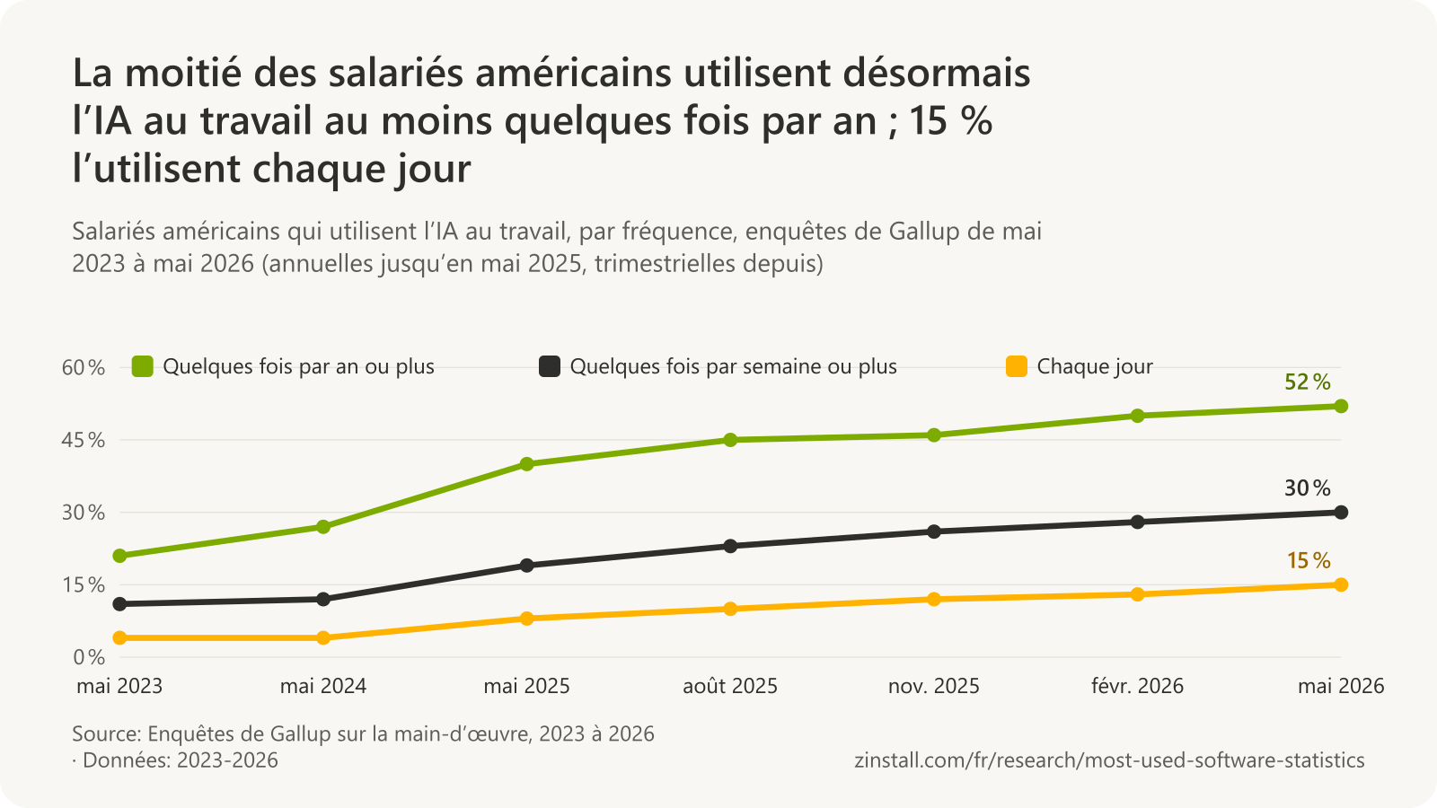 Graphique linéaire des salariés américains utilisant l’IA au travail : la part de ceux qui l’utilisent quelques fois par an ou plus est passée de 21 % en mai 2023 à 52 % en mai 2026, quelques fois par semaine ou plus de 11 % à 30 %, chaque jour de 4 % à 15 %.