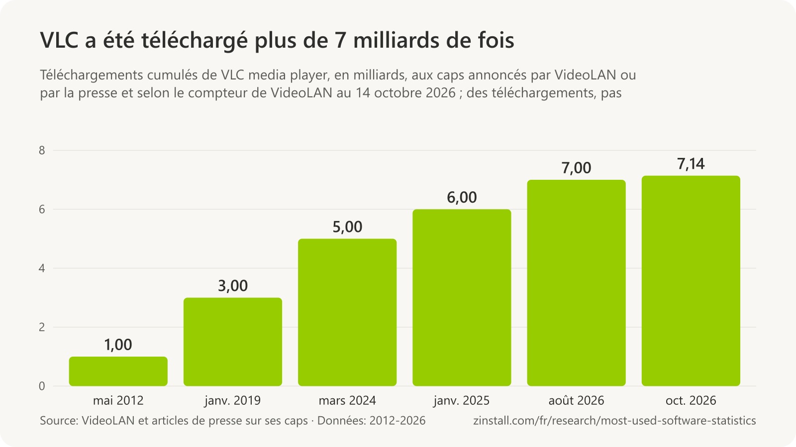 Graphique à barres des téléchargements cumulés de VLC en milliards : 1 en mai 2012, 3 en janvier 2019, 5 en mars 2024, 6 en janvier 2025, 7 en août 2026 et 7,14 le 14 octobre 2026.