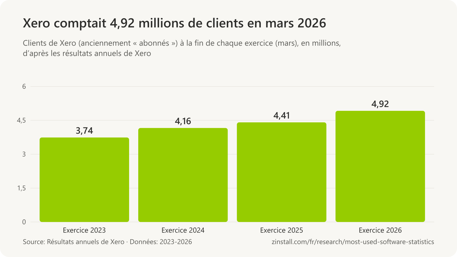 Graphique à barres des clients de Xero en millions : 3,74 sur l’exercice 2023, 4,16 en 2024, 4,41 en 2025 et 4,92 en 2026.