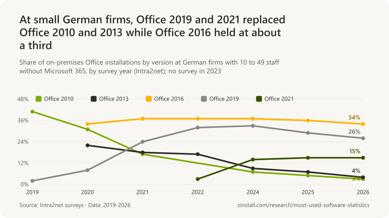 Line chart of Office versions at small German firms: Office 2010 fell from 41% in 2019 to 3% in 2026, Office 2013 from 22% in 2020 to 4%, Office 2016 stayed between 34% and 37%, Office 2019 rose from 2% to a peak of 33% in 2024 and 26% in 2026, Office 2021 rose from 3% in 2022 to 15%.