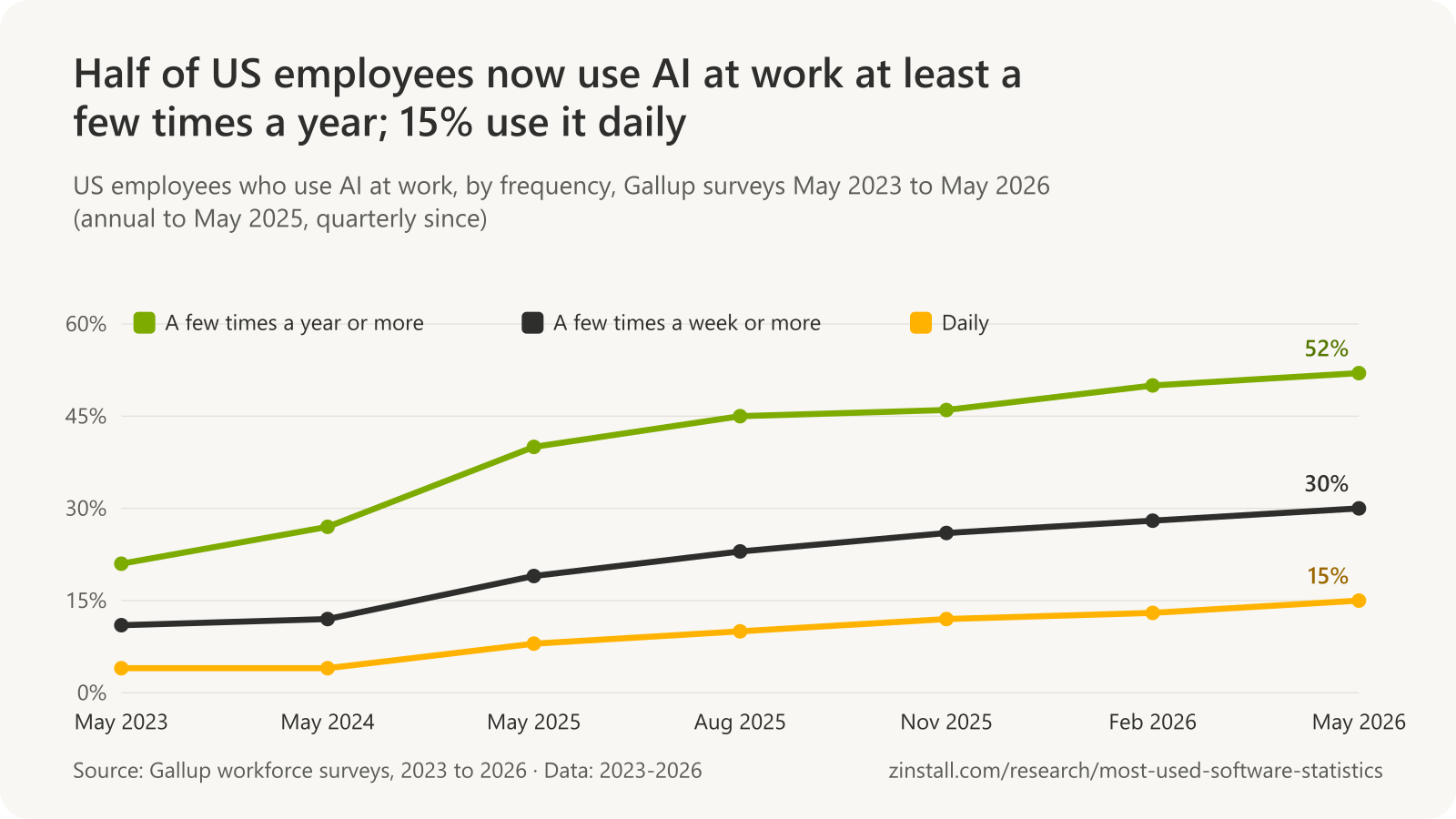 Line chart of US employees using AI at work: a few times a year or more rose from 21% in May 2023 to 52% in May 2026, a few times a week or more from 11% to 30%, daily from 4% to 15%.