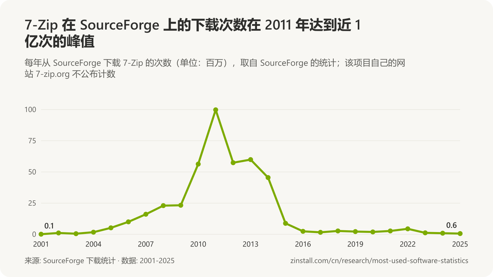 折线图,显示每年从 SourceForge 下载 7-Zip 的次数,从 2001 年的几乎为零增至 2011 年的 9,980 万次,自 2024 年起降至每年不到 100 万次。
