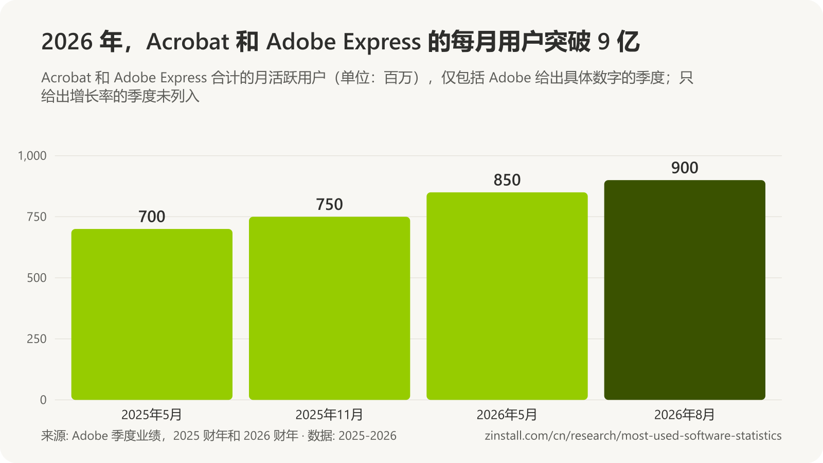 条形图,显示 Acrobat 和 Adobe Express 的月活跃用户:2025年5月超过 7 亿,2025年11月超过 7.5 亿,2026年5月超过 8.5 亿,2026年8月超过 9 亿。