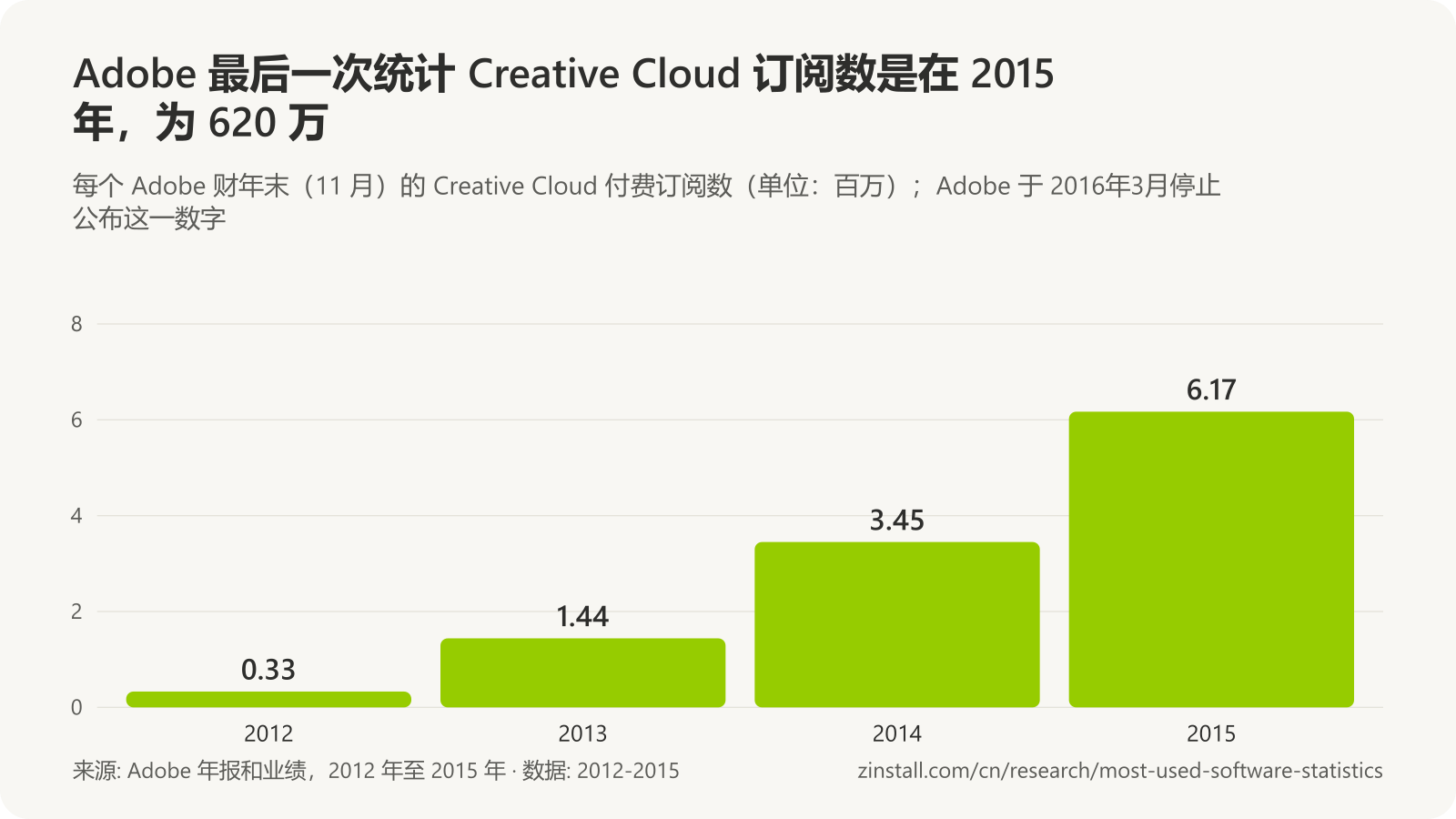 条形图,显示 Adobe Creative Cloud 付费订阅数(单位:百万):2012 年 0.33,2013 年 1.44,2014 年 3.45,2015 年 6.17。