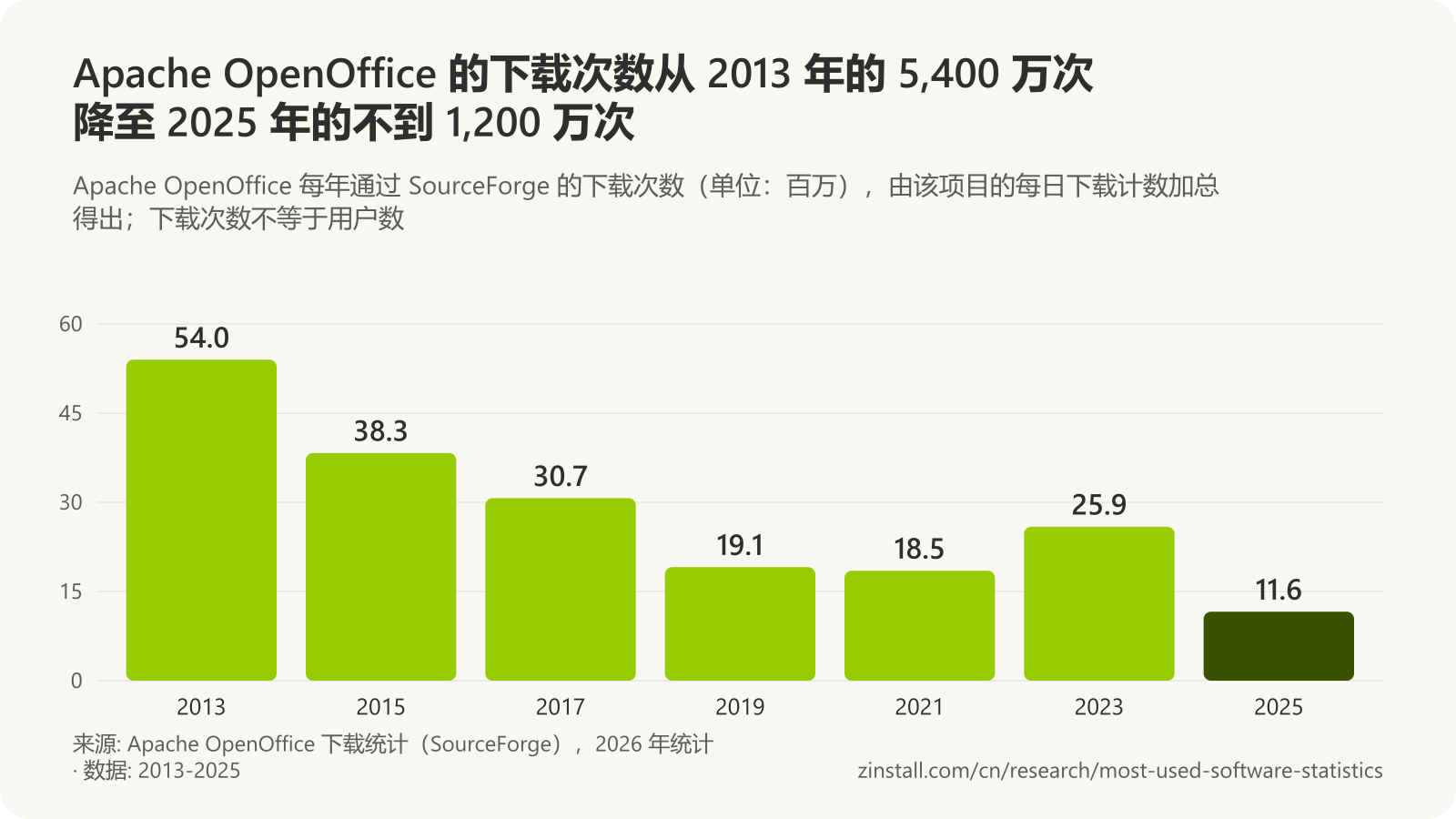 条形图,显示 Apache OpenOffice 每年的下载次数(单位:百万):2013 年 54.0,2015 年 38.3,2017 年 30.7,2019 年 19.1,2021 年 18.5,2023 年 25.9,2025 年 11.6。