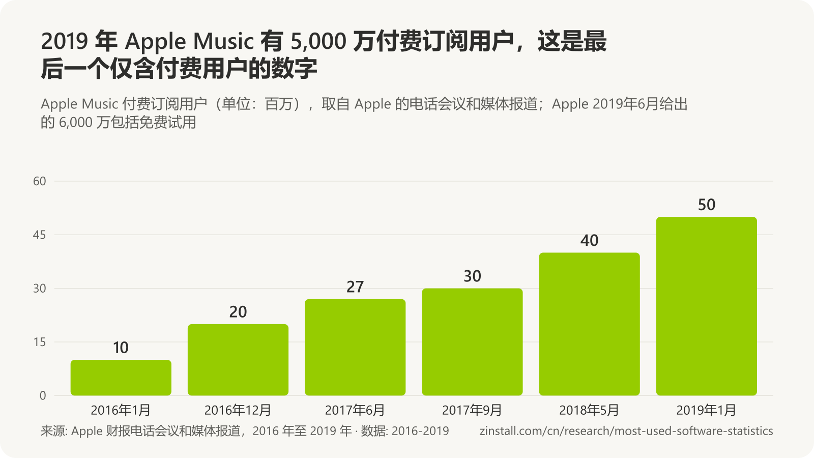 条形图,显示 Apple Music 付费订阅用户(单位:百万):2016年1月为 10,2016年12月为 20,2017年6月为 27,2017年9月为 30,2018年5月为 40,2019年1月为 50。