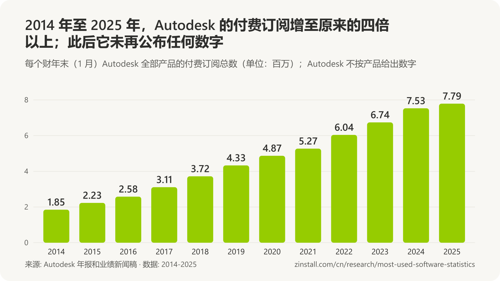 条形图,显示 Autodesk 付费订阅总数(单位:百万),从 2014年1月的 1.85 增至 2025年1月的 7.79。