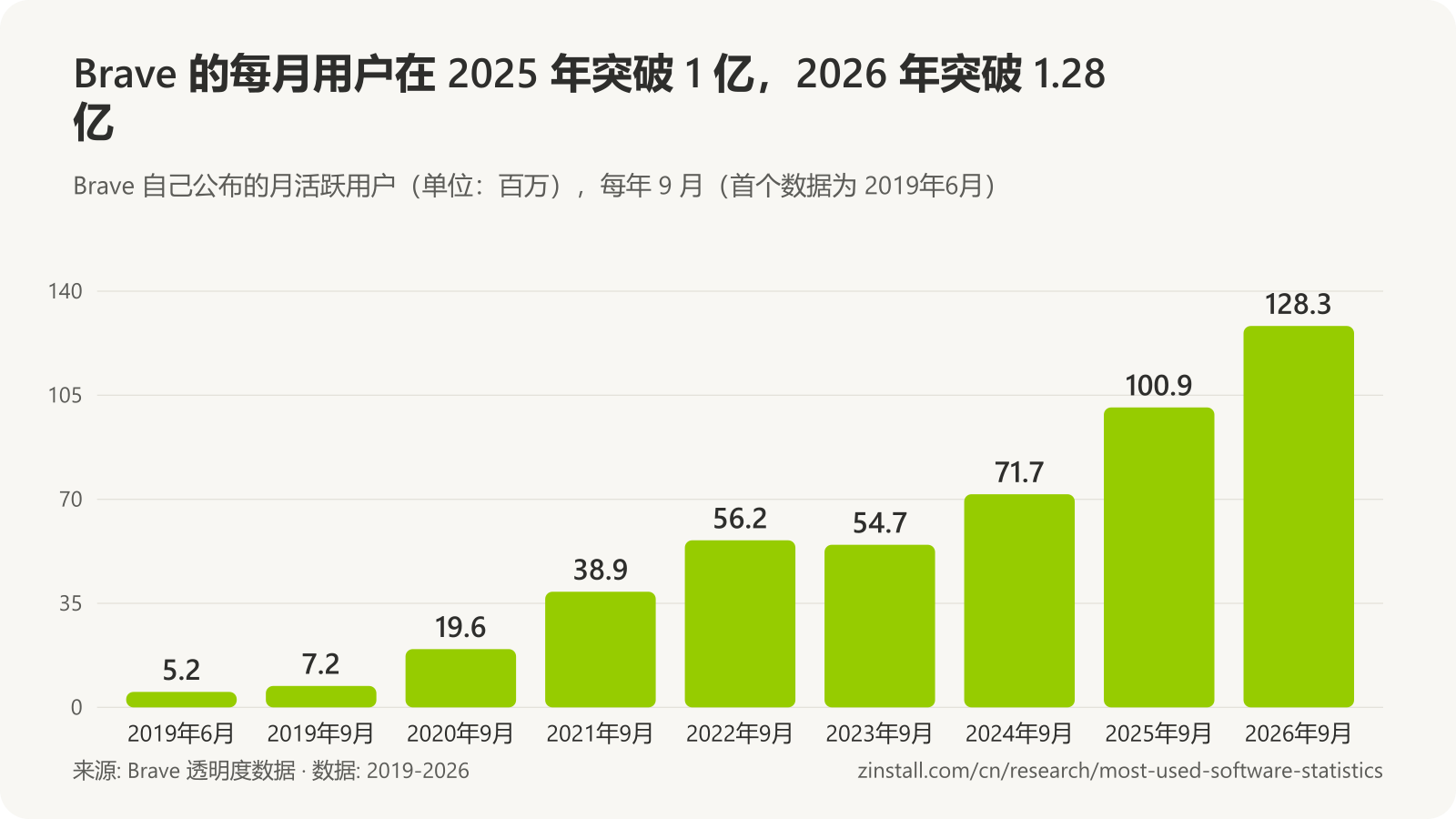 条形图,显示 Brave 月活跃用户(单位:百万):2019年6月为 5.2,2019年9月为 7.2,2020 年 19.6,2021 年 38.9,2022 年 56.2,2023 年 54.7,2024 年 71.7,2025 年 100.9,2026 年 128.3。