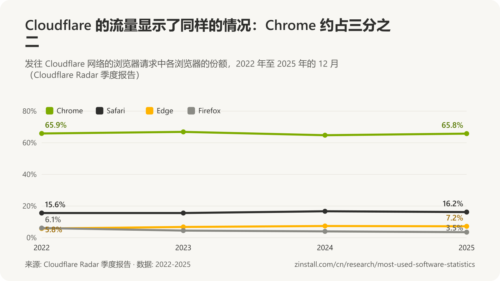 折线图,显示 2022 年至 2025 年每年 12 月发往 Cloudflare 网络的请求中各浏览器的份额:Chrome 在 64.8% 至 66.9% 之间,Safari、Edge 和 Firefox 远远落后。