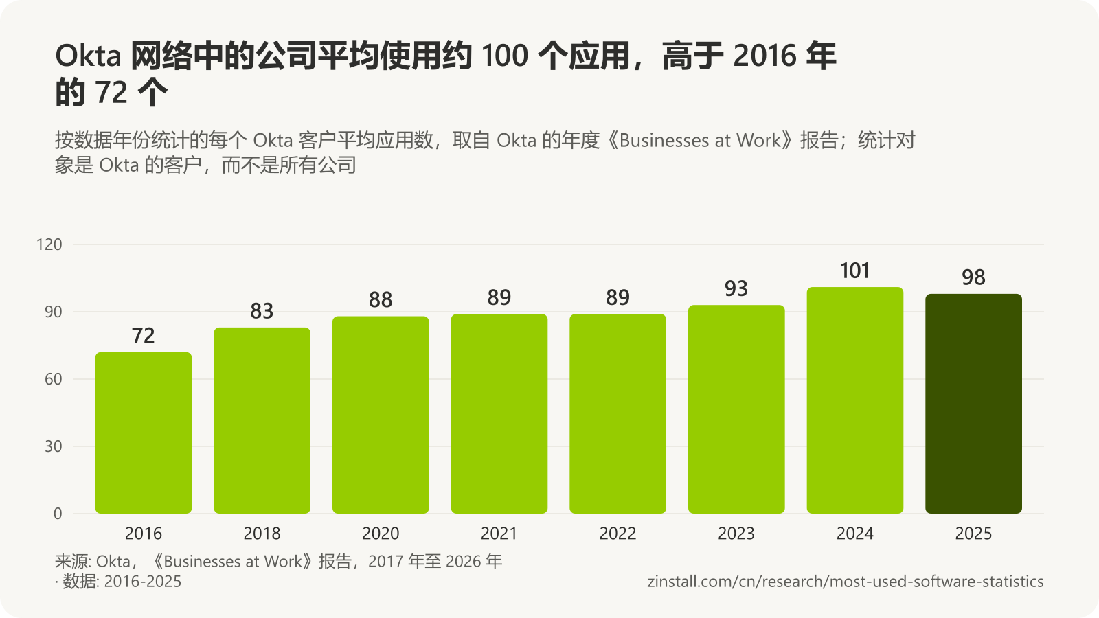 条形图,显示每个 Okta 客户的平均应用数:2016 年 72 个,2018 年 83 个,2020 年 88 个,2021 年和 2022 年 89 个,2023 年 93 个,2024 年 101 个,2025 年 98 个。