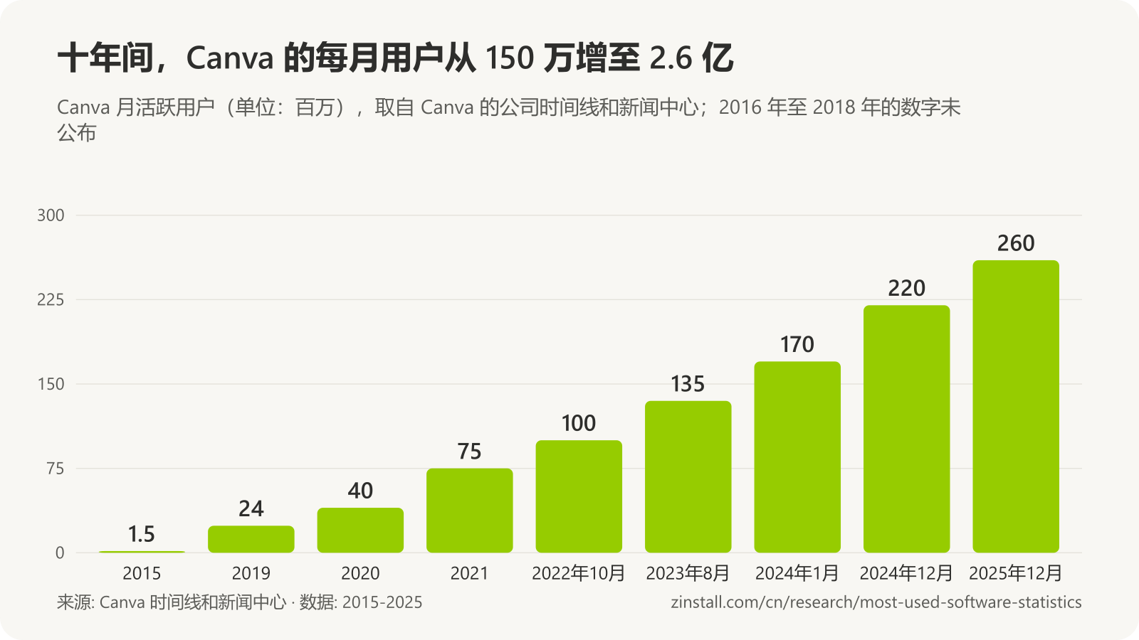 条形图,显示 Canva 月活跃用户(单位:百万):2015 年 1.5,2019 年 24,2020 年 40,2021 年 75,2022年10月为 100,2023年8月为 135,2024年1月为 170,2024年12月为 220,2025年12月为 260。
