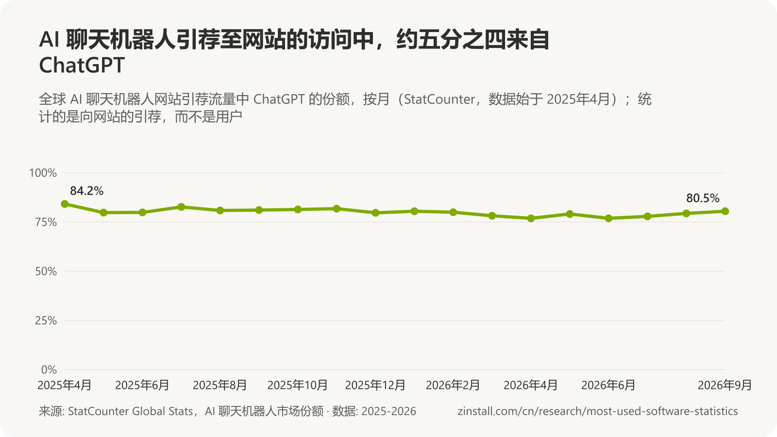 折线图,显示 2025年4月至2026年9月 ChatGPT 在 AI 聊天机器人网站引荐流量中的份额,在 76.9% 至 84.2% 之间,2026年9月为 80.5%。