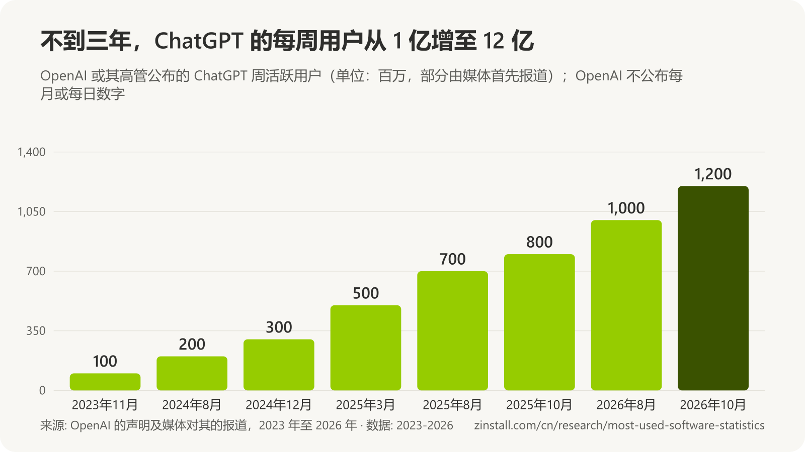 条形图,显示 ChatGPT 周活跃用户(单位:百万):2023年11月为 100,2024年8月为 200,2024年12月为 300,2025年3月为 500,2025年8月为 700,2025年10月为 800,2026年8月为 1,000,2026年10月为 1,200。