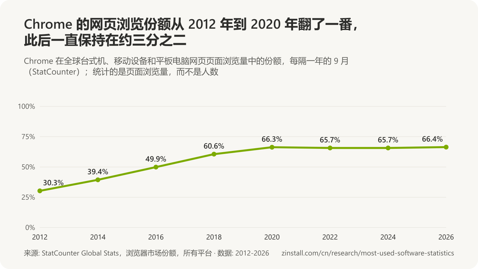 折线图,显示 Chrome 在全球网页页面浏览量中 9 月的份额:2012 年 30.3%,2014 年 39.4%,2016 年 49.9%,2018 年 60.6%,2020 年 66.3%,2022 年 65.7%,2024 年 65.7%,2026 年 66.4%。