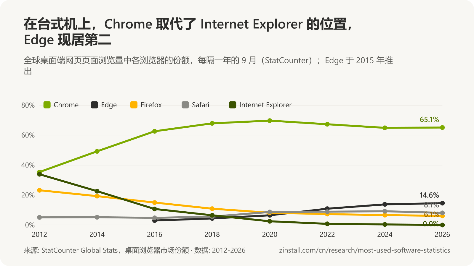 折线图,显示 2012 年至 2026 年的桌面浏览器份额:Chrome 从 35% 升至 65%,Internet Explorer 从 34% 降至几乎为零,Firefox 从 23% 降至 6%,Edge 升至 15%,Safari 保持在 5% 至 9% 之间。
