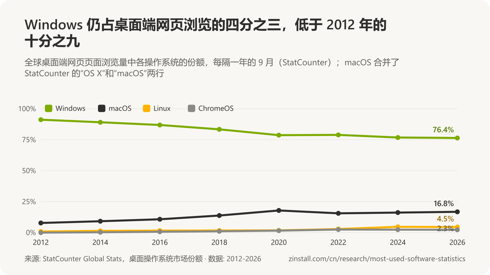 折线图,显示 2012 年至 2026 年的桌面操作系统份额:Windows 从 91% 降至 76%,macOS 从 8% 升至 17%,Linux 从 1% 升至 4.5%,ChromeOS 从几乎为零升至 2.3%。