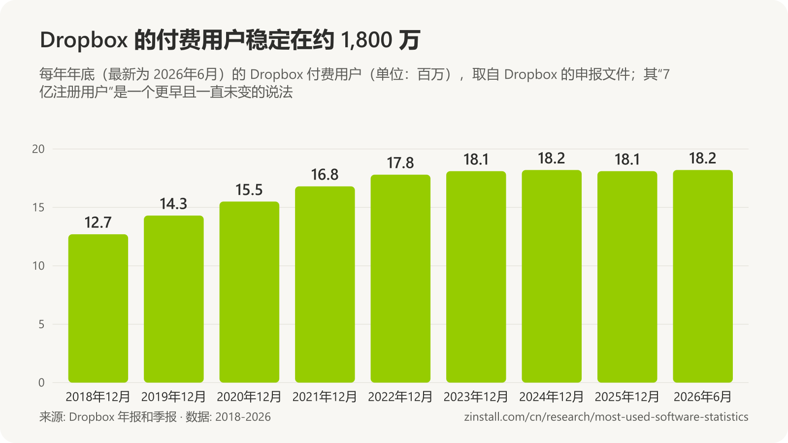 条形图,显示 Dropbox 付费用户(单位:百万):2018 年底 12.7,2019 年 14.3,2020 年 15.5,2021 年 16.8,2022 年 17.8,2023 年 18.1,2024 年 18.2,2025 年 18.1,2026年6月为 18.2。