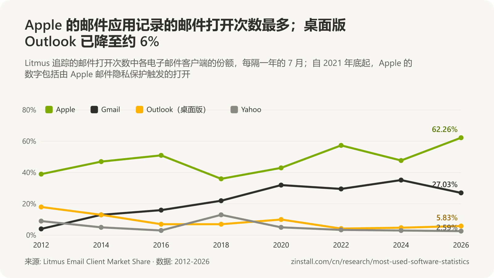 折线图,显示 2012 年至 2026 年 Litmus 追踪的打开次数中各电子邮件客户端的份额:Apple 在 39% 至 62% 之间,Gmail 从 4% 升至 27%,桌面版 Outlook 从 18% 降至 6%,Yahoo 从 9% 降至 3%。
