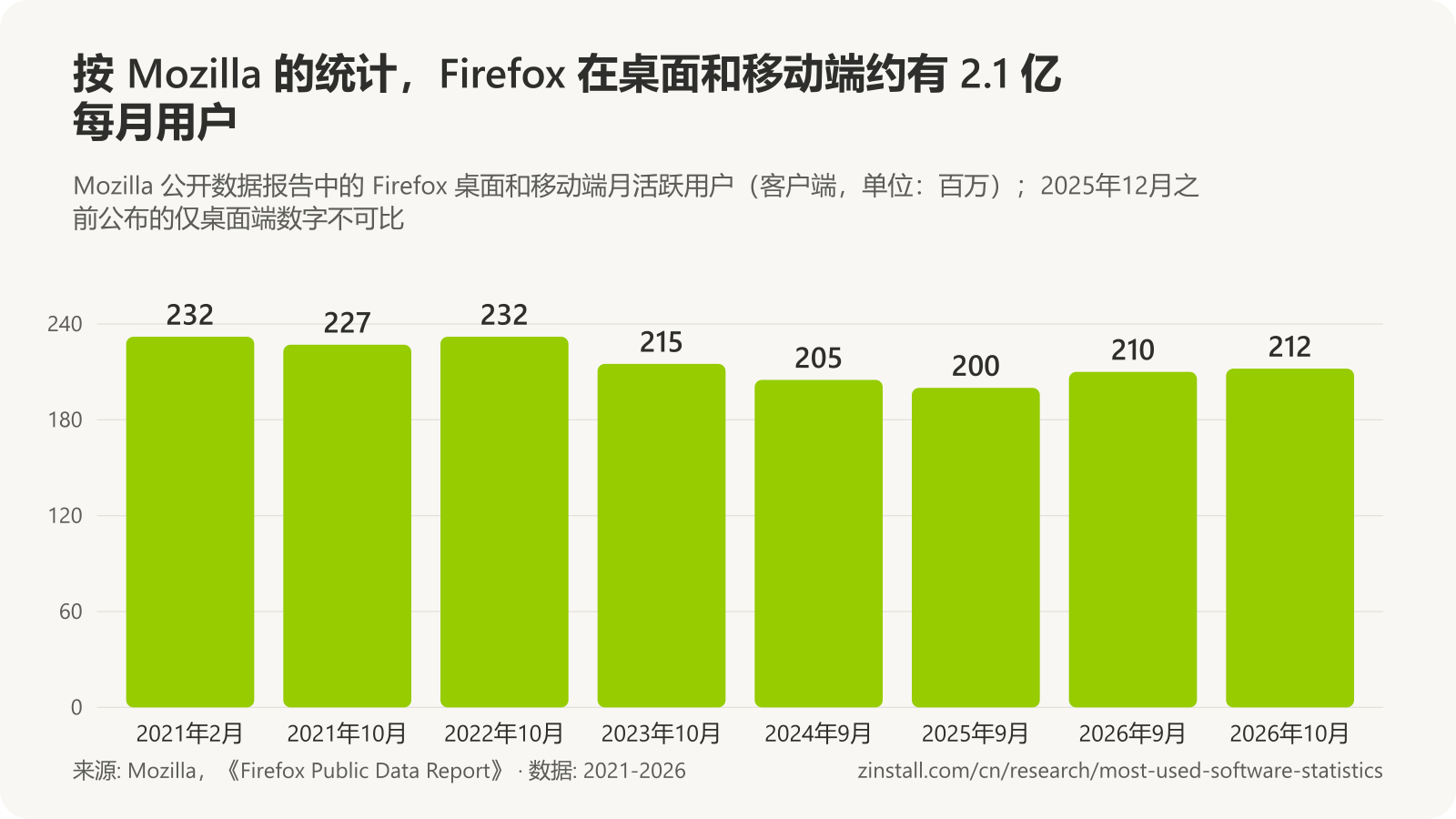 条形图,显示 Firefox 桌面和移动端月活跃用户(单位:百万):2021年2月为 232,2021年10月为 227,2022年10月为 232,2023年10月为 215,2024年9月为 205,2025年9月为 200,2026年9月为 210,2026年10月为 212。