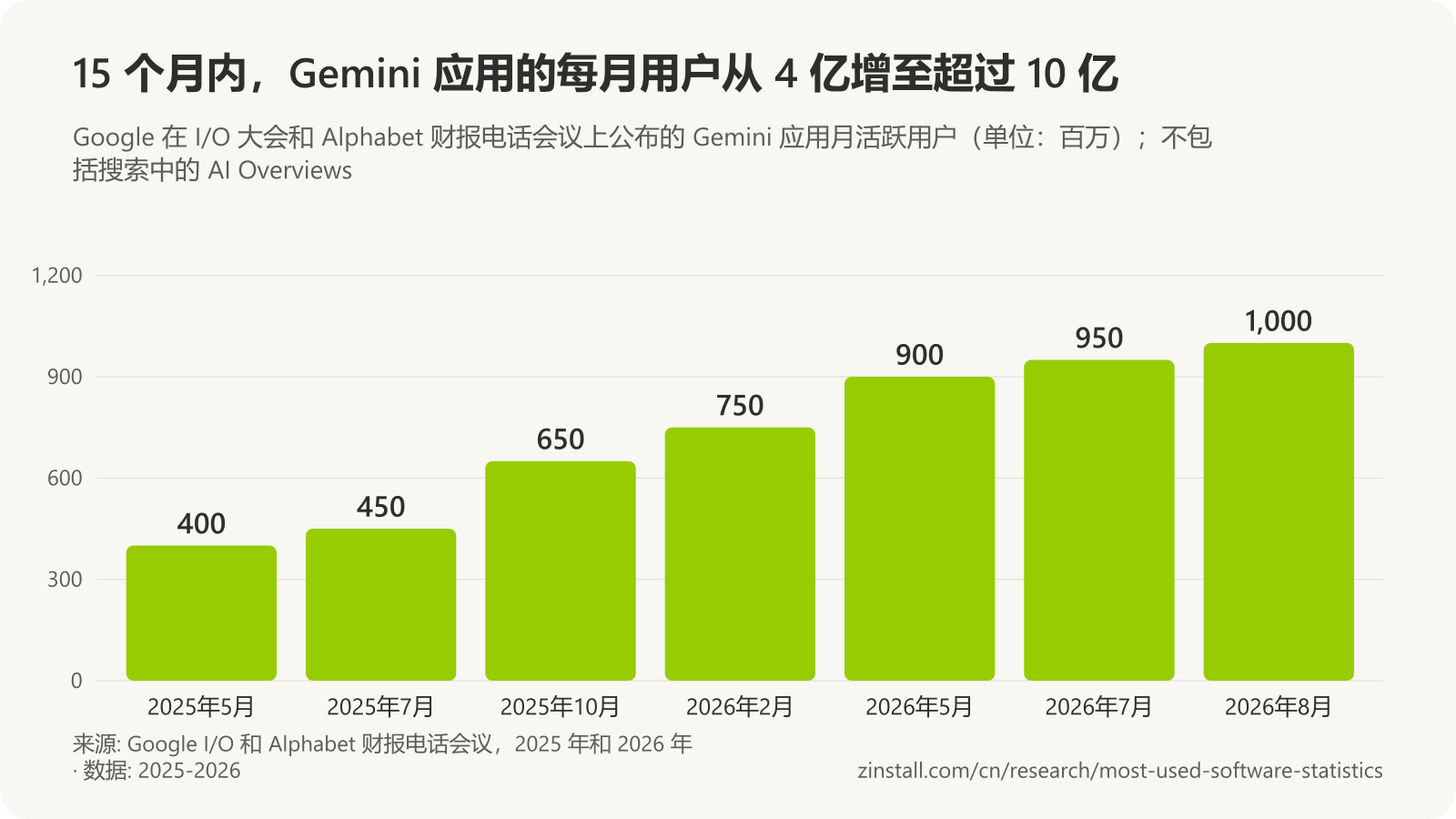 条形图,显示 Gemini 应用月活跃用户(单位:百万):2025年5月为 400,2025年7月为 450,2025年10月为 650,2026年2月为 750,2026年5月为 900,2026年7月为 950,2026年8月为 1,000。