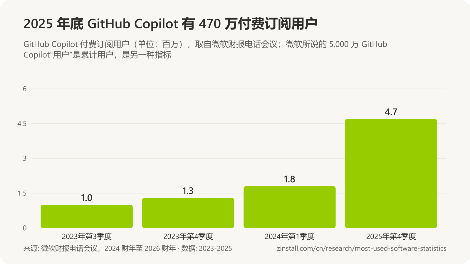 条形图,显示 GitHub Copilot 付费订阅用户(单位:百万):2023年第3季度 1.0,2023年第4季度 1.3,2024年第1季度 1.8,2025年第4季度 4.7。