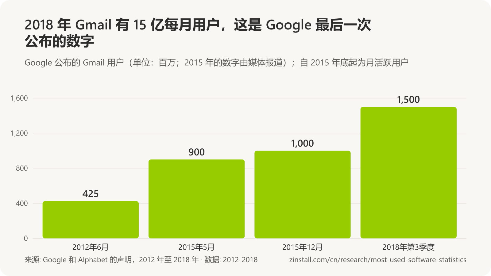 条形图,显示 Gmail 用户(单位:百万):2012年6月为 425,2015年5月为 900,2015 年底为 1,000,2018 年第三季度为 1,500。