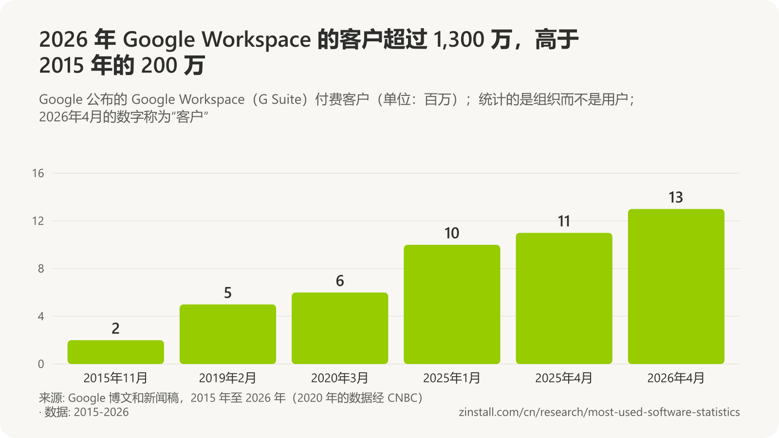 条形图,显示 Google Workspace 付费客户(单位:百万):2015年11月为 2,2019年2月为 5,2020年3月为 6,2025年1月为 10,2025年4月为 11,2026年4月为 13。