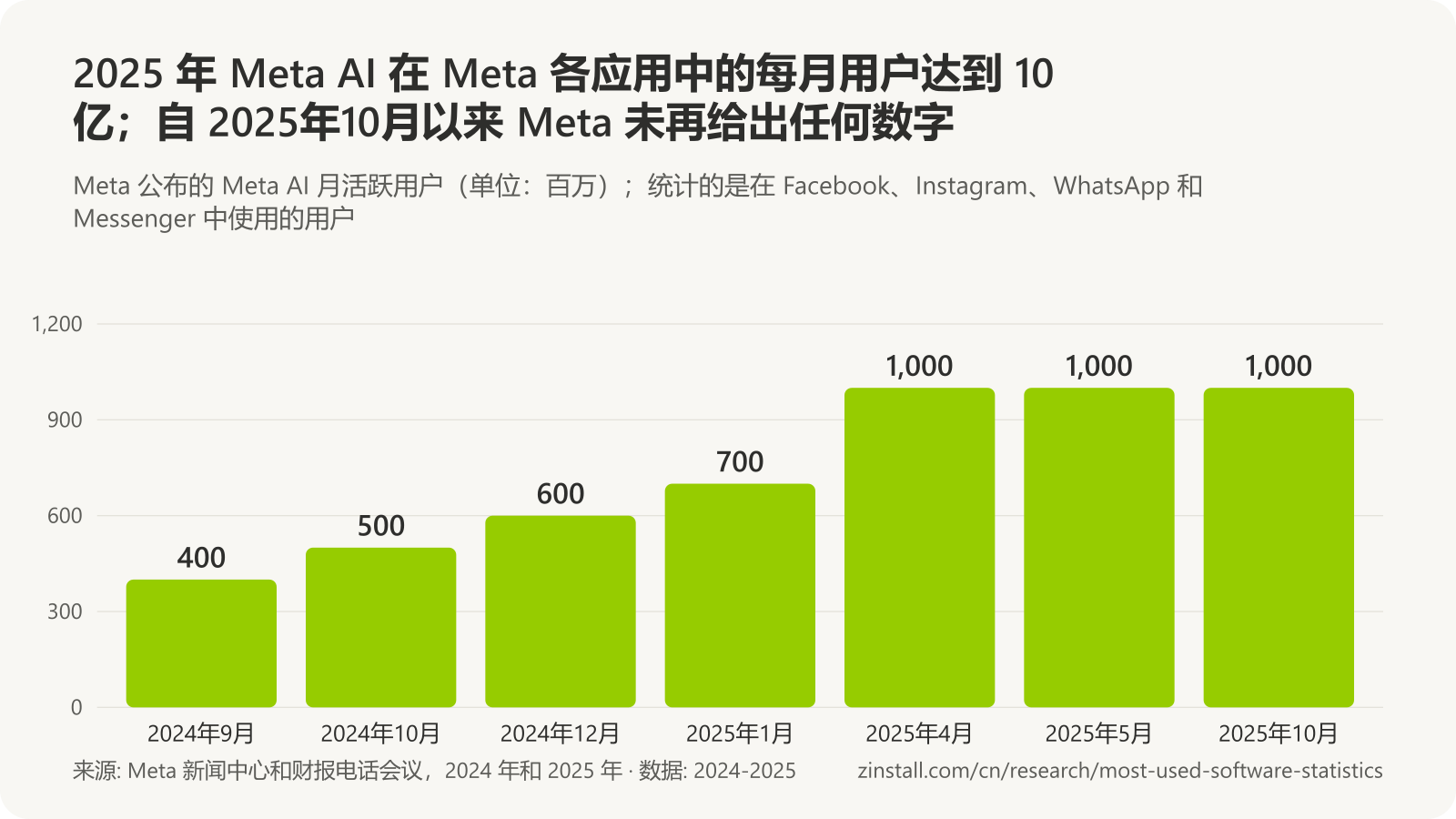 条形图,显示 Meta AI 月活跃用户(单位:百万):2024年9月为 400,2024年10月为 500,2024年12月为 600,2025年1月为 700,2025年4月将近 1,000,2025年5月和10月均为 1,000。