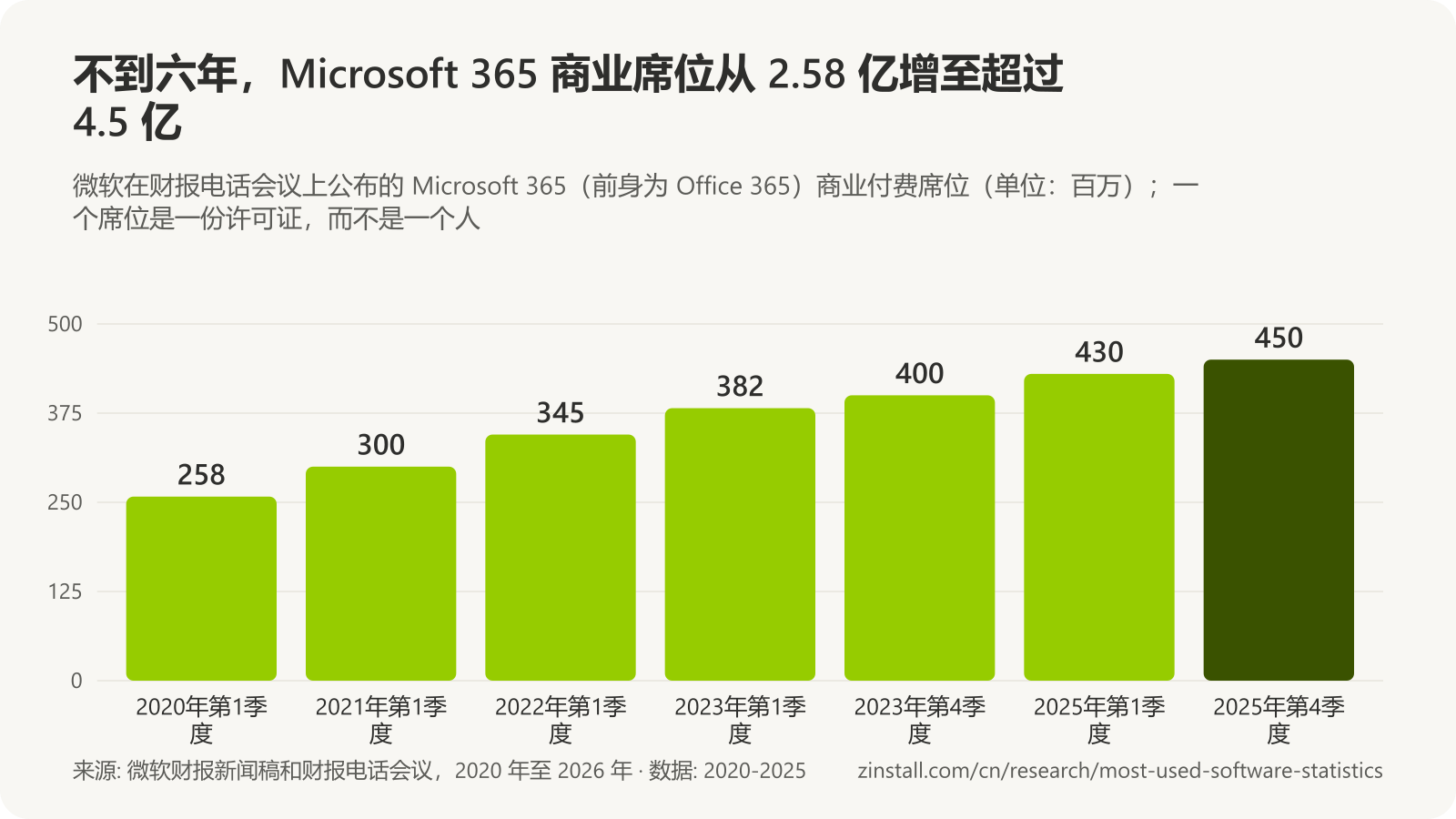 条形图,显示 Microsoft 365 商业付费席位:2020 年初约 2.58 亿,2021 年初近 3 亿,2022 年初 3.45 亿,2023 年初 3.82 亿,2023 年底 4 亿,2025 年初 4.3 亿,2025 年底超过 4.5 亿。