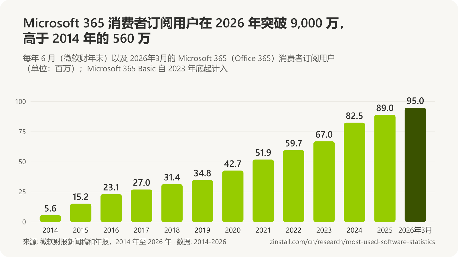 条形图,显示每年 6 月的 Microsoft 365 消费者订阅用户(单位:百万):2014 年 5.6,2015 年 15.2,2016 年 23.1,2017 年 27.0,2018 年 31.4,2019 年 34.8,2020 年 42.7,2021 年 51.9,2022 年 59.7,2023 年 67.0,2024 年 82.5(含 Basic 方案),2025 年 89.0,2026年3月近 9,500 万。
