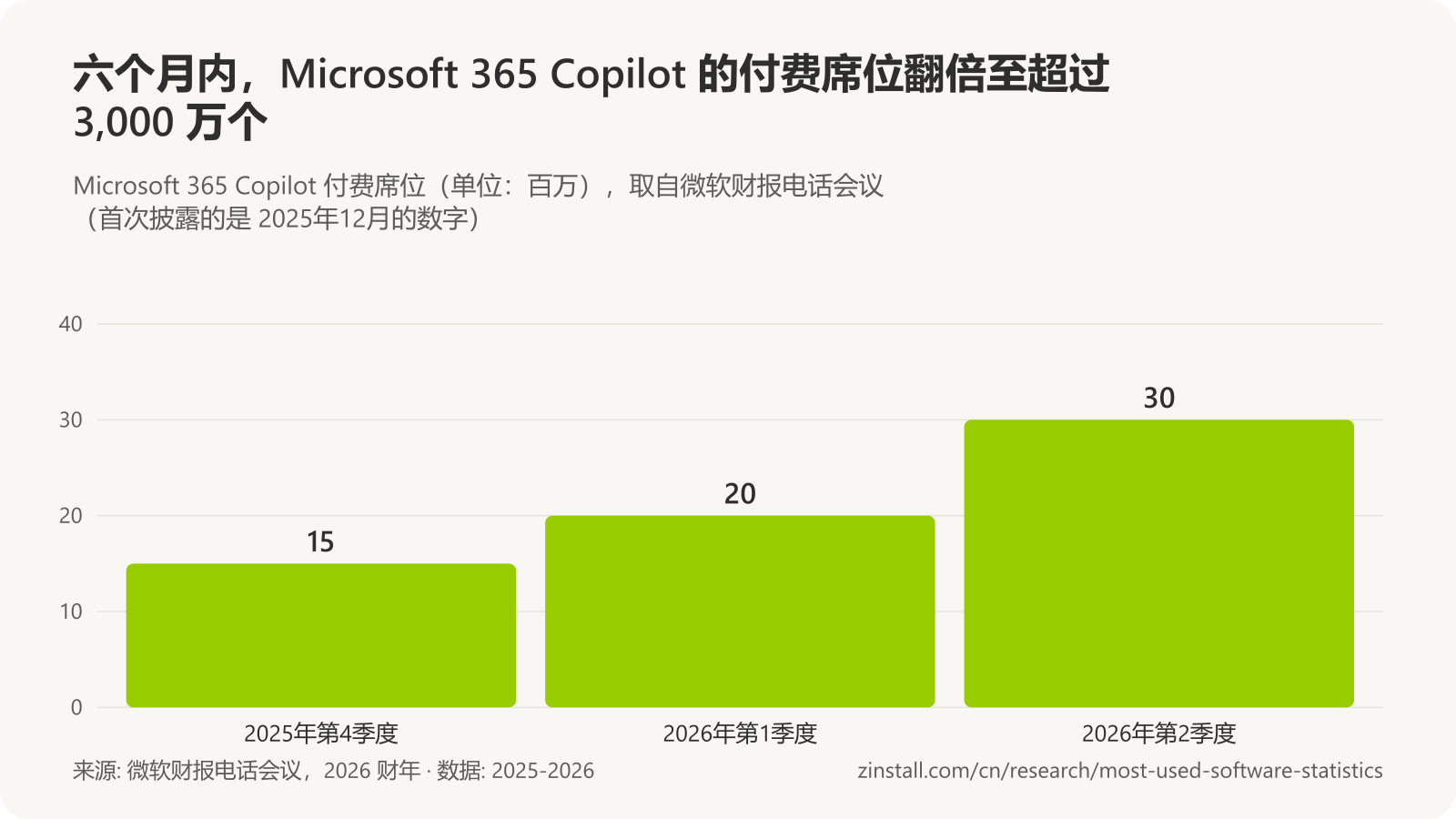 条形图,显示 Microsoft 365 Copilot 付费席位(单位:百万):2025 年底为 15,2026年3月超过 20,2026年6月超过 30。