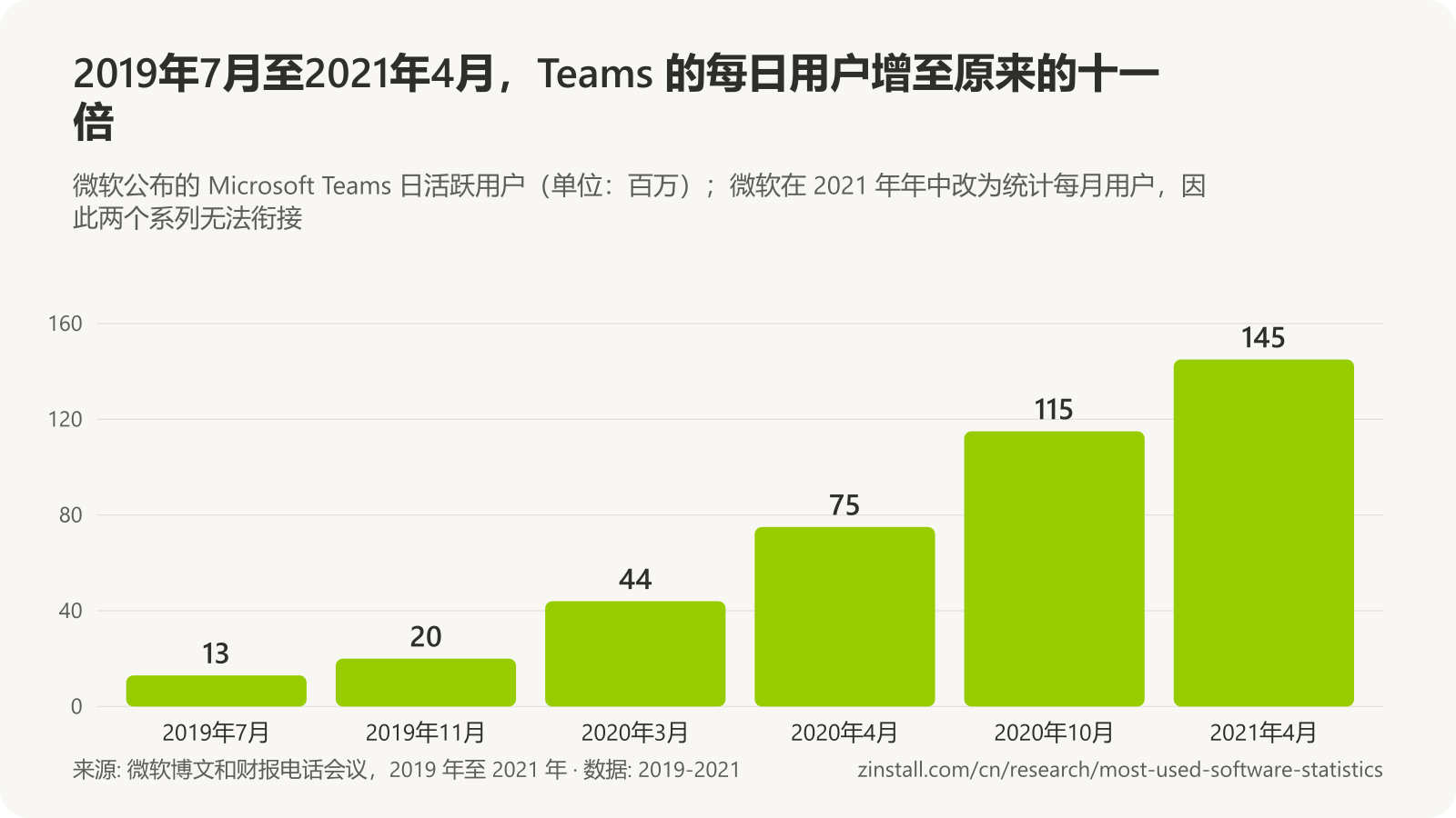 条形图,显示 Microsoft Teams 日活跃用户(单位:百万):2019年7月为 13,2019年11月为 20,2020年3月为 44,2020年4月为 75,2020年10月为 115,2021年4月为 145。