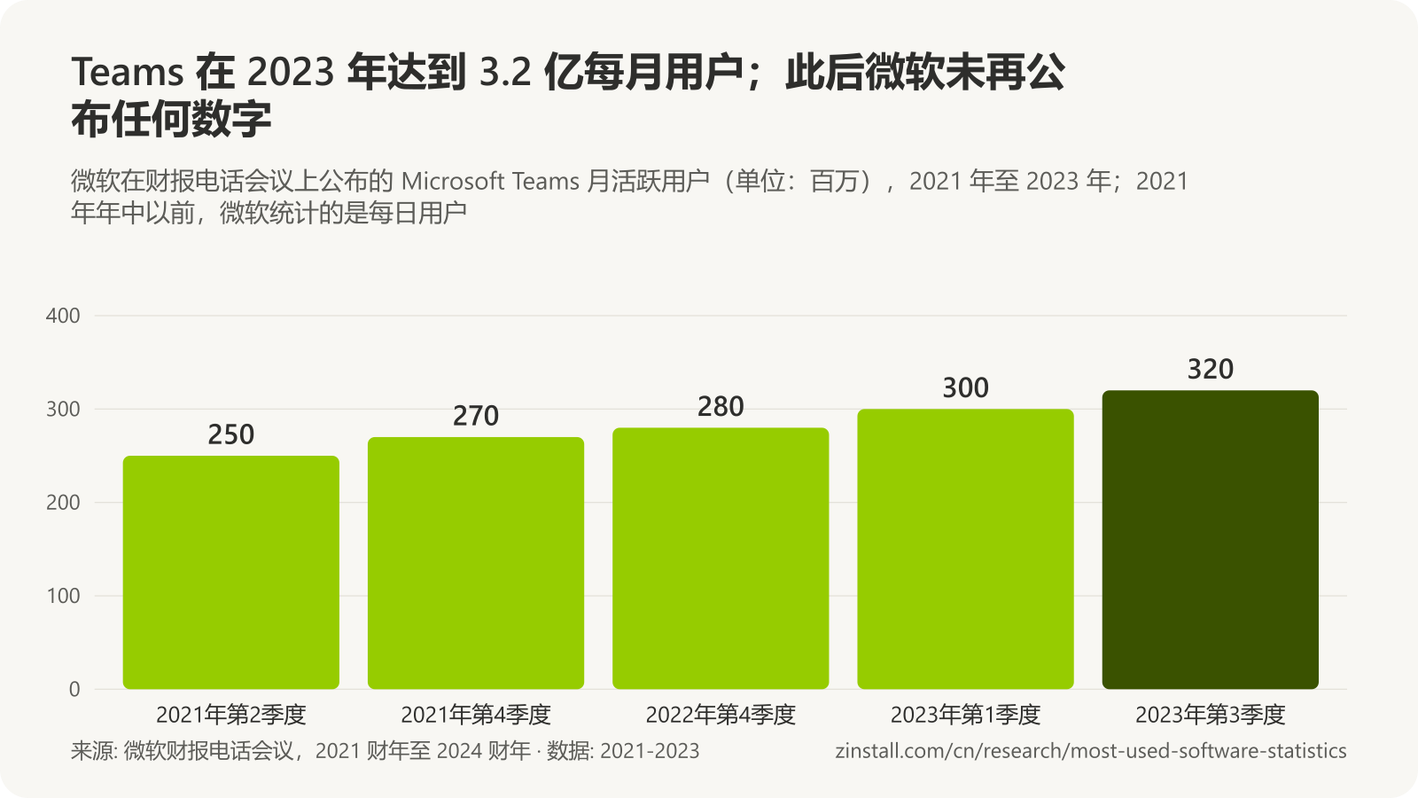 条形图,显示 Microsoft Teams 月活跃用户:2021 年年中近 2.5 亿,2021 年底超过 2.7 亿,2022 年底超过 2.8 亿,2023 年初超过 3 亿,2023 年第三季度超过 3.2 亿。