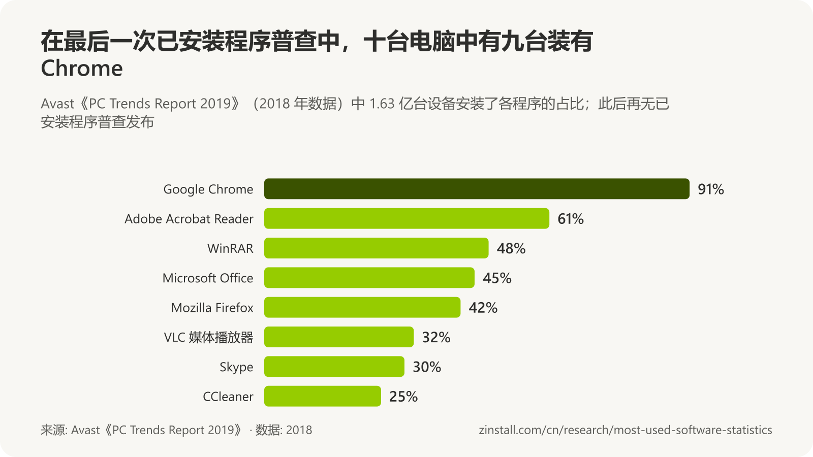 横向条形图,显示 Avast 2018 年数据中安装在最多电脑上的程序:Google Chrome 91%,Adobe Acrobat Reader 61%,WinRAR 48%,Microsoft Office 45%,Mozilla Firefox 42%,VLC 媒体播放器 32%,Skype 30%,CCleaner 25%。