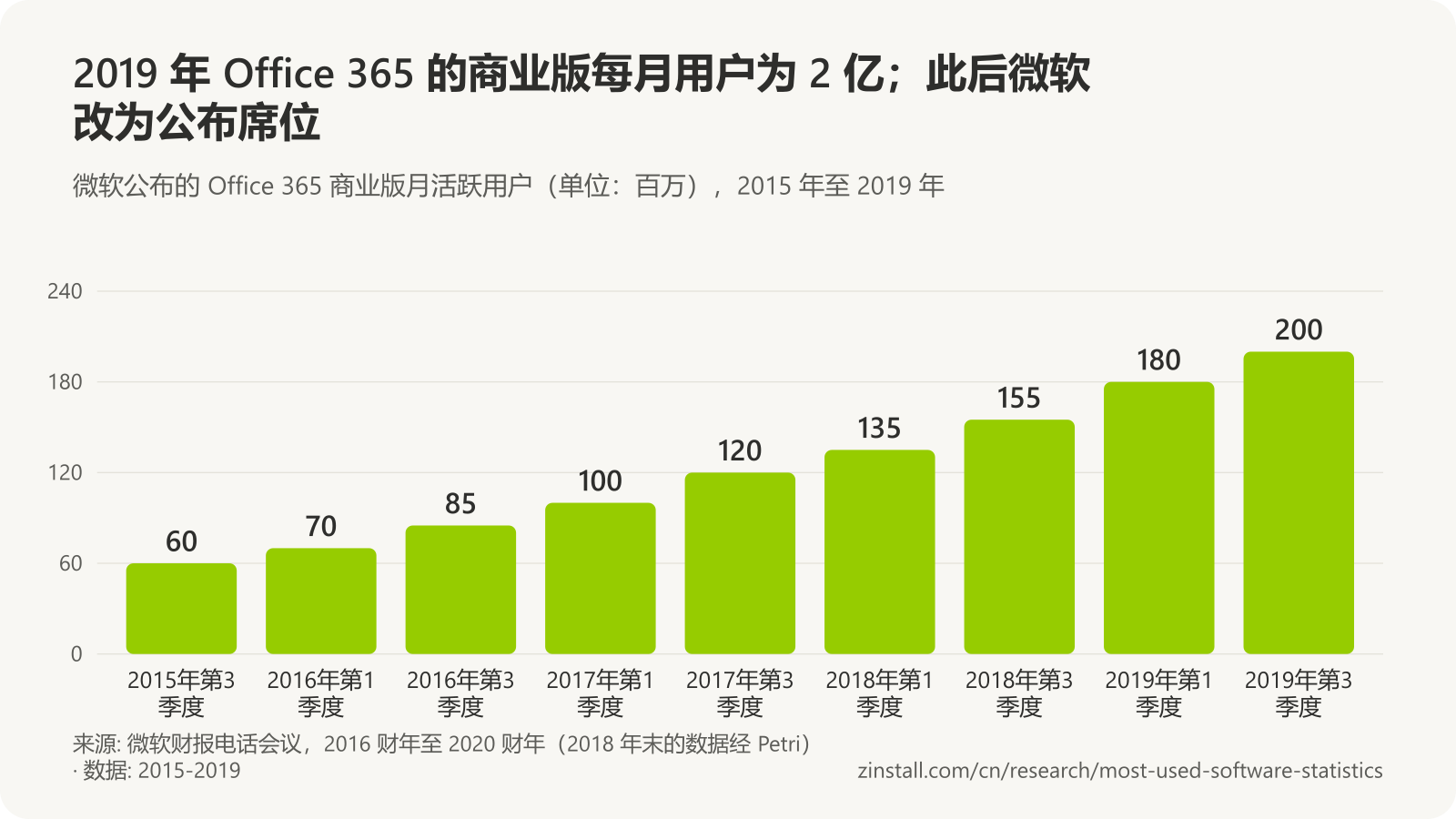 条形图,显示 Office 365 商业版月活跃用户(单位:百万):2015 年末 60,2016 年初 70,2016 年末 85,2017 年初 100,2017 年末 120,2018 年初 135,2018 年末 155,2019 年初 180,2019 年末 200。