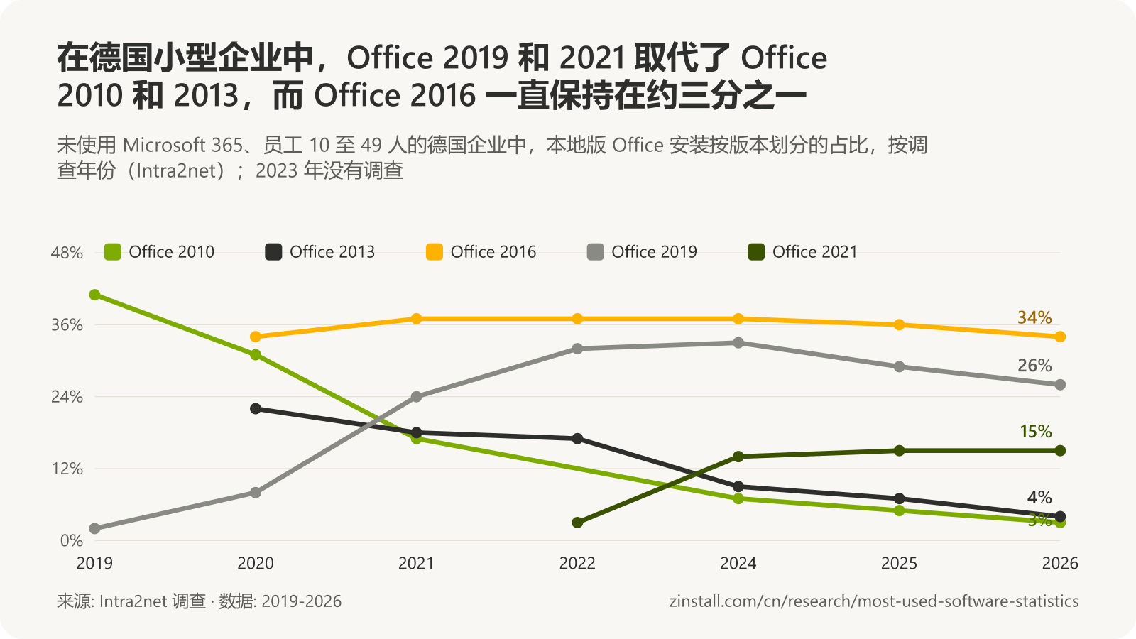折线图,显示德国小型企业的 Office 版本:Office 2010 从 2019 年的 41% 降至 2026 年的 3%,Office 2013 从 2020 年的 22% 降至 4%,Office 2016 保持在 34% 至 37% 之间,Office 2019 从 2% 升至 2024 年 33% 的峰值,2026 年为 26%,Office 2021 从 2022 年的 3% 升至 15%。
