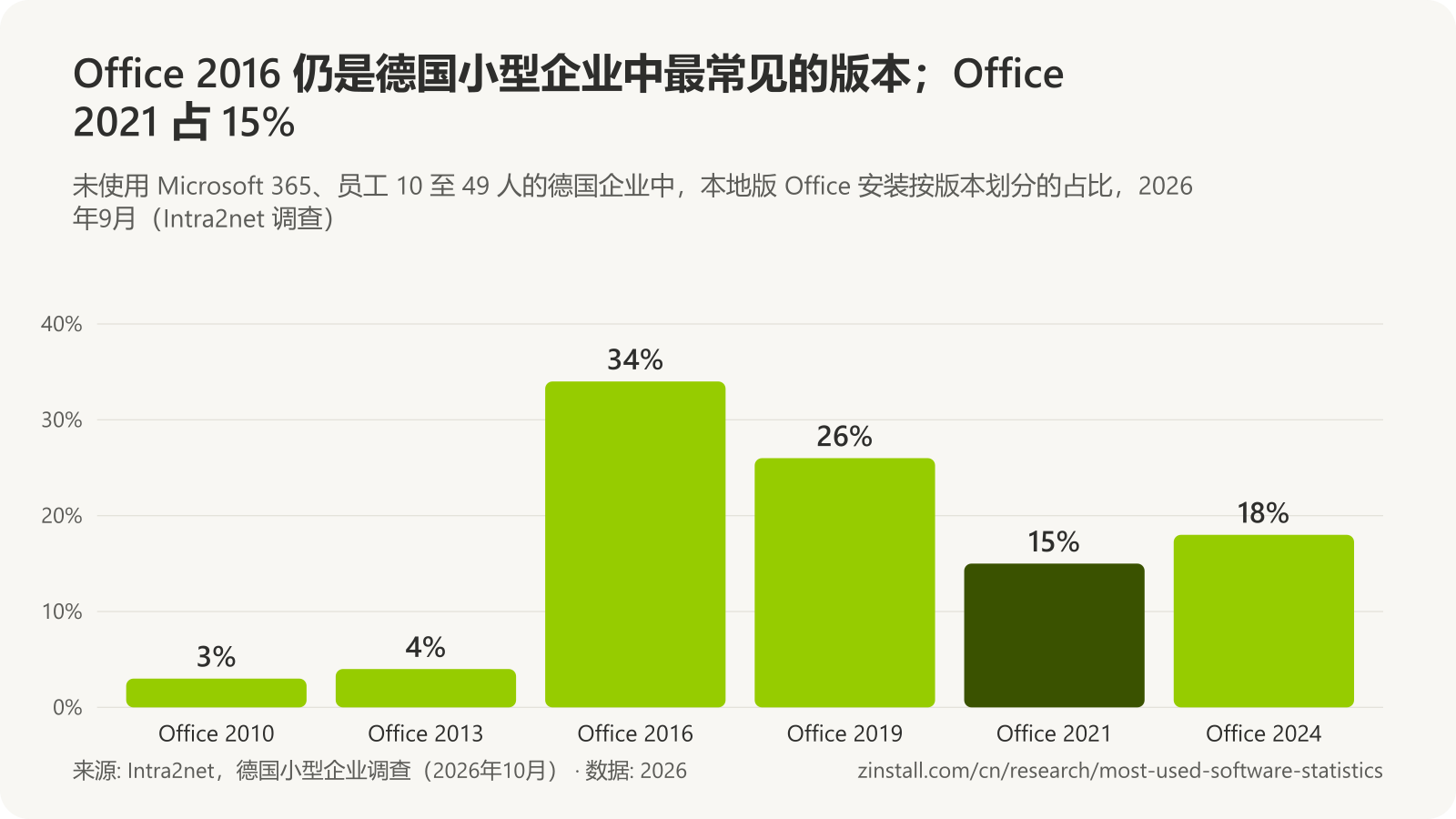 条形图,显示 2026年9月德国小型企业安装本地版 Office 的电脑上的 Office 版本:Office 2010 3%,Office 2013 4%,Office 2016 34%,Office 2019 26%,Office 2021 15%,Office 2024 18%。