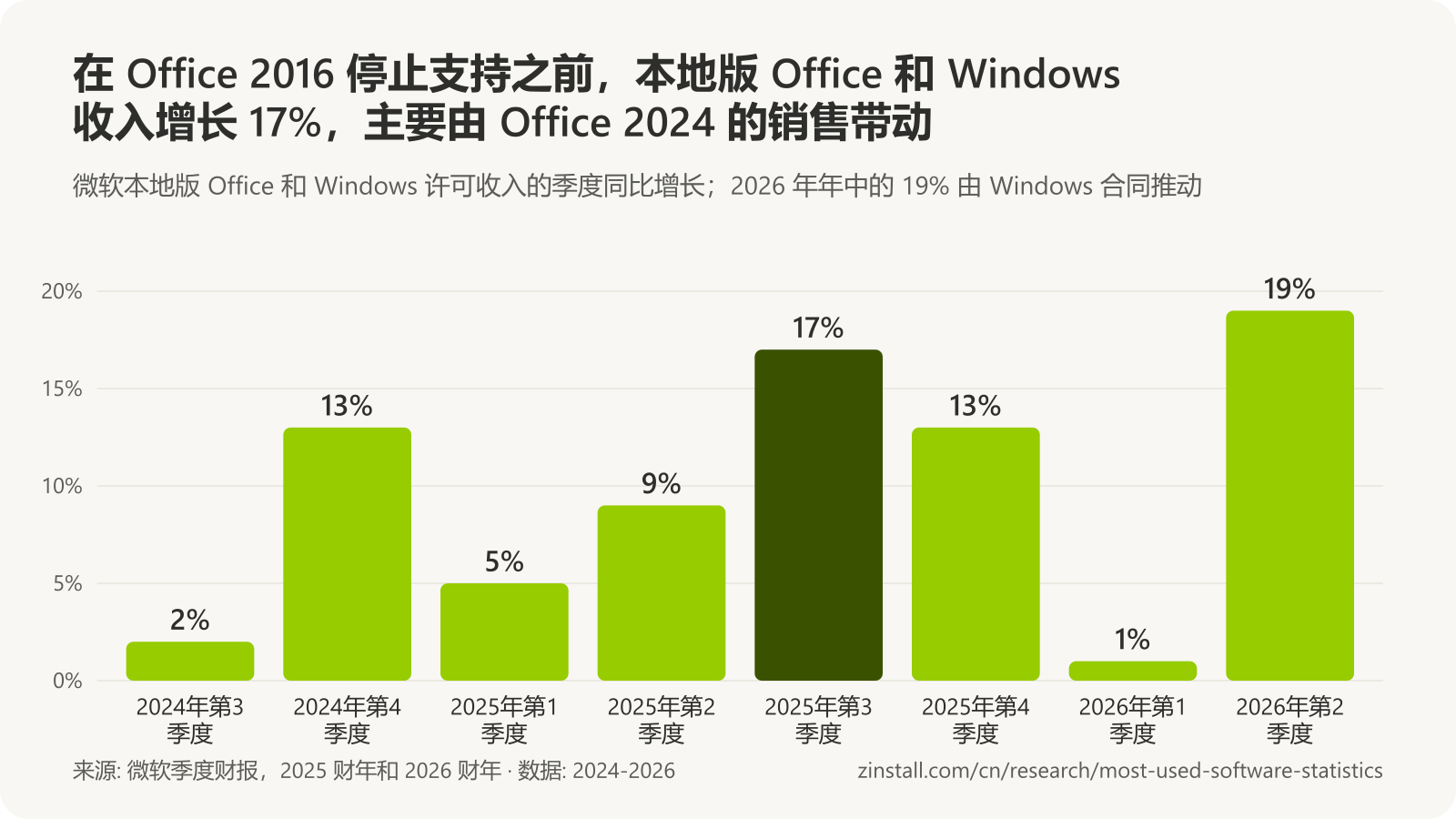 条形图,显示微软本地版 Office 和 Windows 许可收入(以 Microsoft 365 Commercial products 收入公布)的同比增长:2024年第3季度 2%,2024年第4季度 13%,2025年第1季度 5%,2025年第2季度 9%,2025年第3季度 17%,2025年第4季度 13%,2026年第1季度 1%,2026年第2季度 19%。